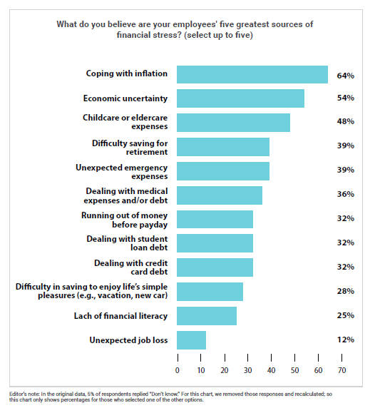 A bar graph representation of answers to the question "What do you believe are your employees' five greatest sources of financial stresses?"
